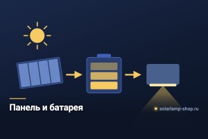 Панель и аккумулятор: что на самом деле определяет светильник